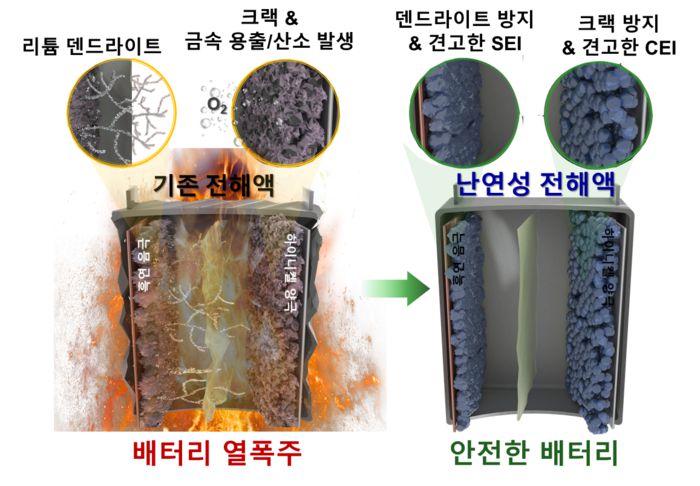 난연성 카보네이트계 전해액 적용과 음/양극 계면안정화를 통한 리튬이온배터 열폭주 억제 효과 개념도. (송승완 교수 제공)