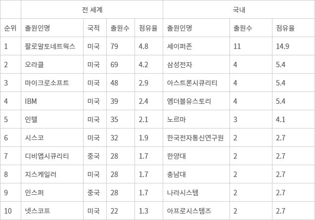 주요 출원인별 클라우드 보안 기술 특허출원 동향(단위: 건, %)