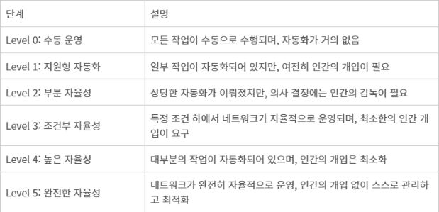 자율네트워크 단계 - 출처: TM포럼