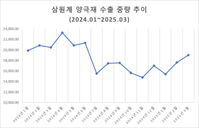 삼원계 양극재 수출 중량 추이 (자료 : 관세청 수출입무역통계)