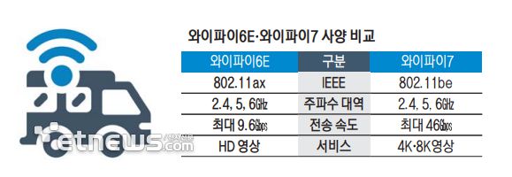 와이파이6E와 와이파이7 사양 비교