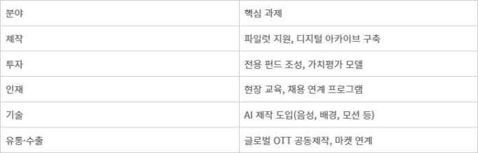 문화체육관광부 '2025~2030 애니메이션산업 진흥 기본계획' 주요 지원 전략