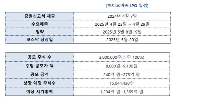 바이오비쥬 IPO 일정