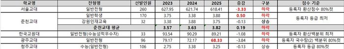 2025학년도 교대 정시(일반전형) 합격선. (자료=종로학원)