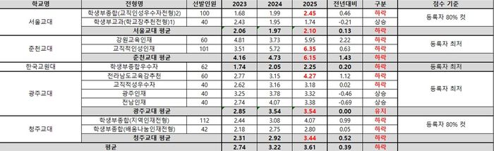 2025학년도 교대 수시(일반전형) 합격선.(자료=종로학원)