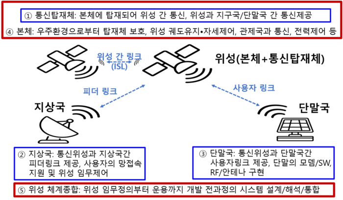 저궤도 위성통신 시스템 구성도