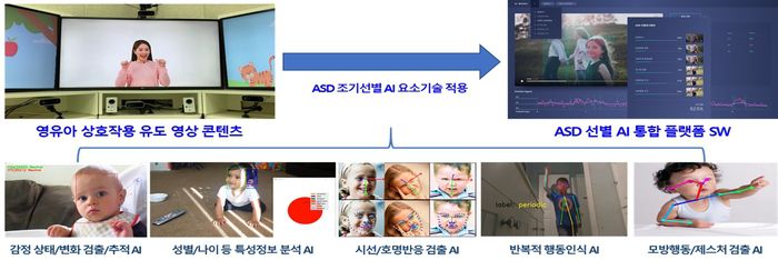 ASD 선별을 위한 사회적 상호작용 유도 및 인지 AI 기술
