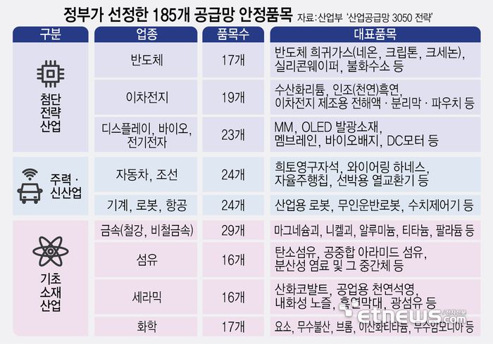정부가 선정한 185개 공급망 안정품목