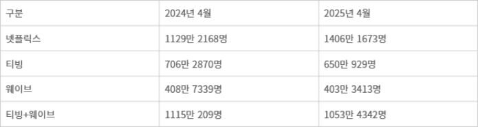 모바일인덱스 기준 주요 OTT 월간활성이용자(MAU) 비교 (단위: 명)