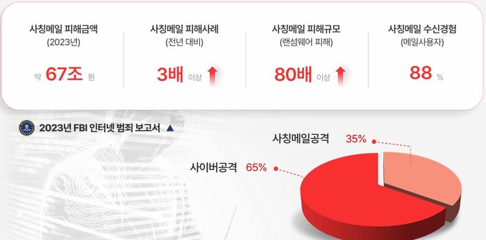 FBI 보고서에 따른 2023년 사칭메일 공격과 피해 증가 현황