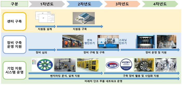 전남도의 저탄소 미래차 부품 시제작기반 구축 사업 계획.