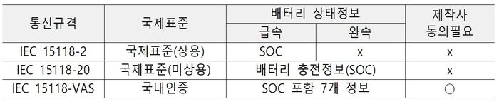 전기차-충전기 충전통신 기준. 자료 출처 : 환경부