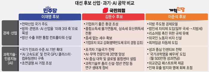 대선 후보 산업·과기·AI 공약 비교