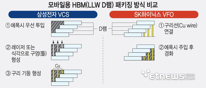 모바일용 HBM(LLW D램) 패키징 방식 비교