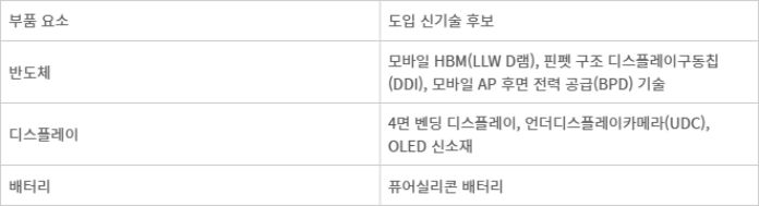 2027년 아이폰 탑재가 주목되는 기술들 - 자료 : 업계 취합