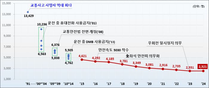 교통사고 사망자 추이(1991-2024).(자료=국토교통부)