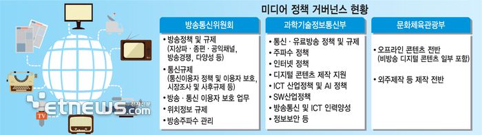 미디어 정책 거버넌스 현황
