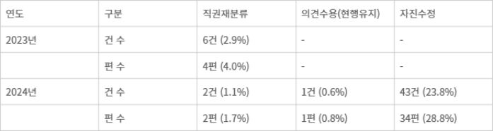 자체등급분류사업자 사후조치 현황(자료=영상물등급위원회 온라인 비디오물 자체등급분류제도 고도화 방안 연구)