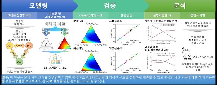 AlloyGCN 기술에서의 모델링, 검증 및 분석 개요도