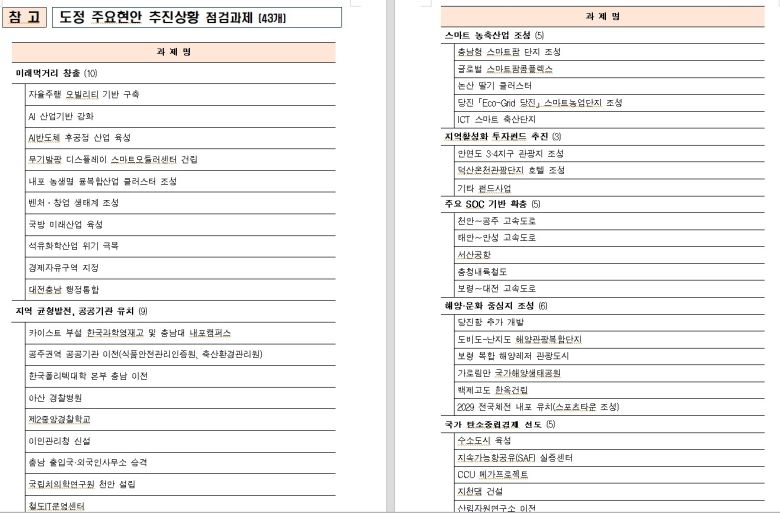 7개 분야 43개 주요 현안 과제 현황(자료: 충남도청)