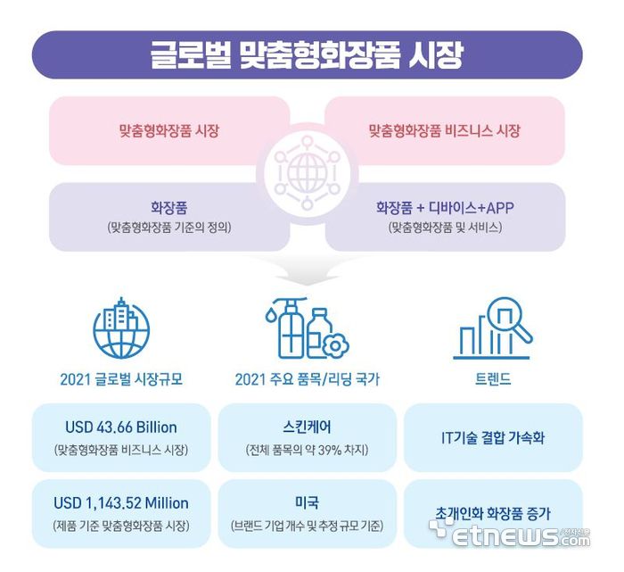 글로벌 맞춤형 화장품 시장(자료: 식품의약품안전처)