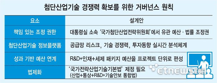 첨단산업기술 경쟁력 확보를 위한 거버넌스 원칙