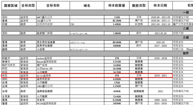 지난 2024년 2월 깃허브에 유출된 아이순 내부자료. 명단에 LG유플러스가 포함돼 있다.