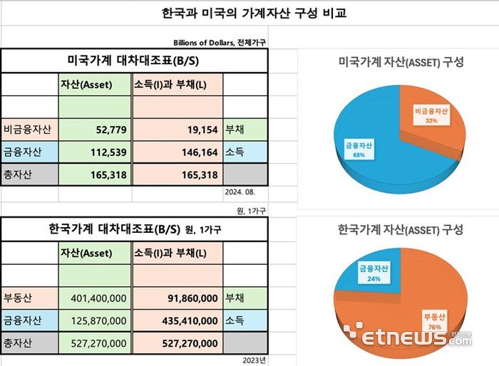 한국과 미국의 가계자산 구성 비교