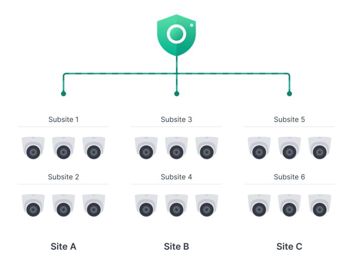 C2 Surveillance는 클라우드 인프라를 활용하여 고객이 여러 지점의 카메라를 중앙에서 관리할 수 있도록 지원한다.