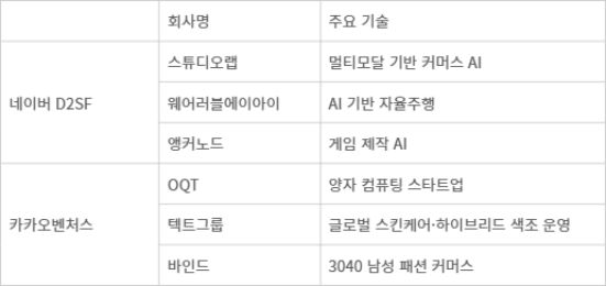 <표>네이버-카카오 2025년 스타트업 주요 신규 투자 - 자료: 각 사 취합