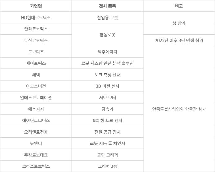 ‘오토매티카 2025’ 참가 韓 로봇 기업 - (자료= 메쎄 뮌헨 한국대표부·한국로봇산업협회)