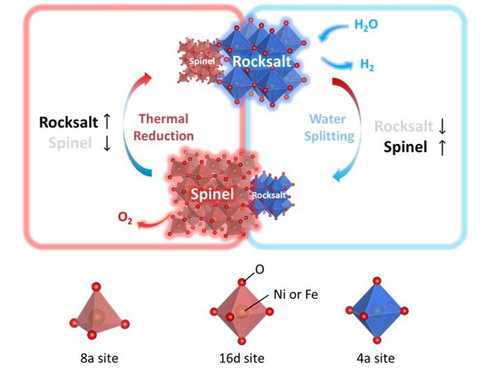상변화 메커니즘을 통해 수소를 생산하는 새로운 촉매의 열화학 사이클 모식도