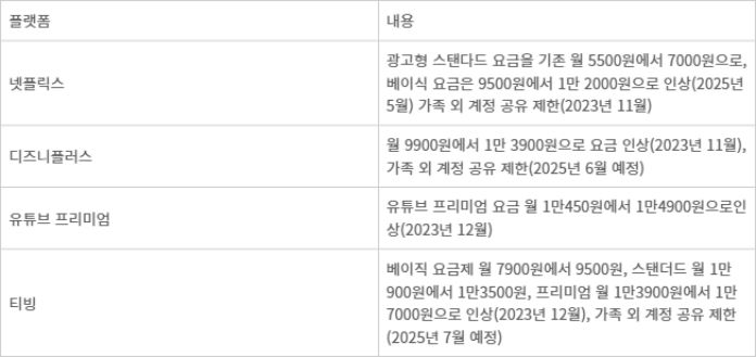 OTT 구독 플랫폼 구독료 인상 현황