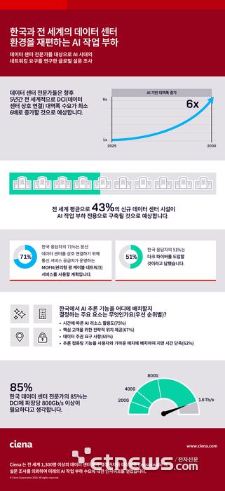 시에나(Ciena) 글로벌 설문 조사 결과.
