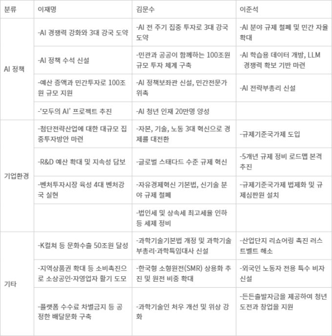 주요 대선후보 AI 및 경제정책