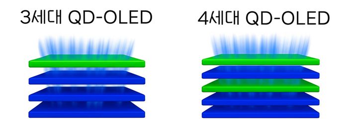 삼성디스플레이의 4세대 QD-OLED는 위에서부터 녹색(G)-청색(B)-녹색(G)-청색(B)-청색(B)의 5스택 구조를 채택해 청색광을 내는 것이 특징이다. 직전 세대는 녹색(G)-청색(B)-청색(B)-청색(B) 구조였다. 〈사진: 제미나이 ai로 생성한 이미지〉