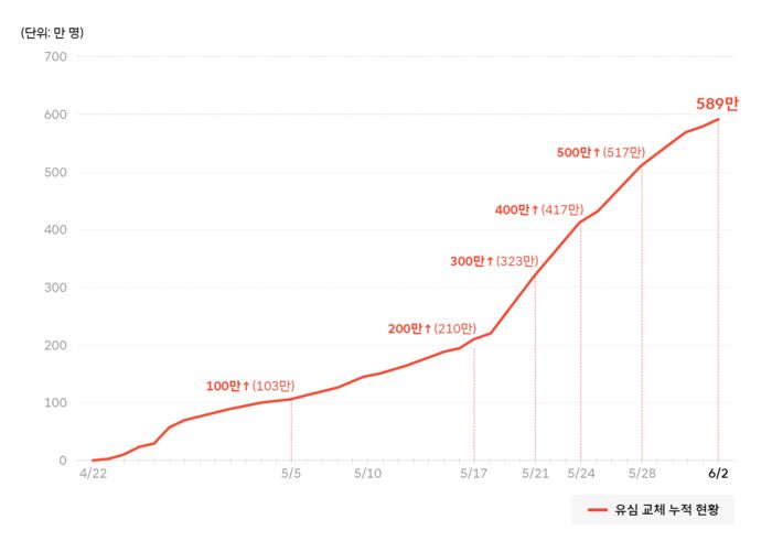 SK텔레콤 유심 교체 현황