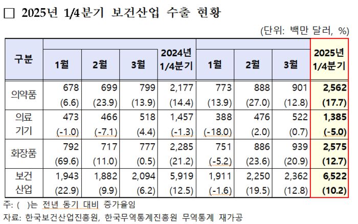 2025년 1/4분기 보건산업 수출 현황(자료=한국보건산업진흥원)
