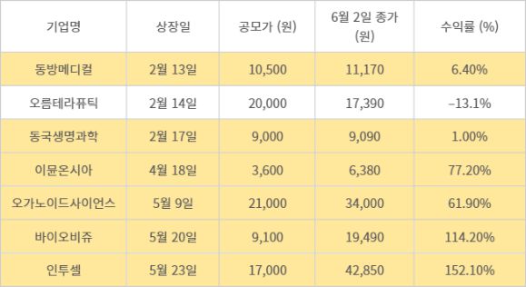 제약·바이오 IPO 기업 수익률 비교 (2025년 6월 2일 KRX 종가 기준)