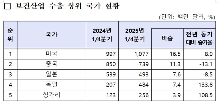 보건산업 수출 상위 국가 현황(자료=한국보건산업진흥원)