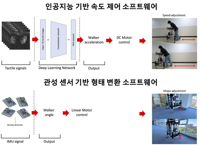인공지능 보행 보조 로봇의 속도 제어 및 형태 변환 소프트웨어와 동작 모습.