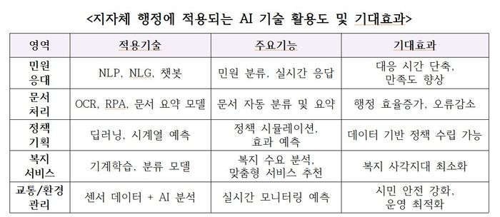 지자체 행정에 적용되는 AI 기술 활용도 및 기대효과. 자료=한국지역정보개발원