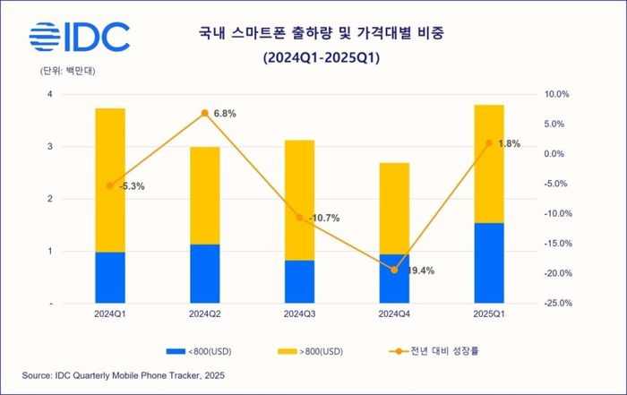 올해 1분기 국내 스마트폰 시장.