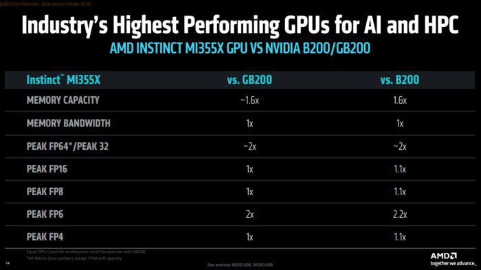AMD 고성능 AI 가속기 MI355와 엔비디아 제품 비교표 (출처:AMD)