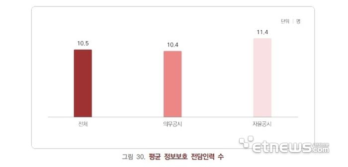 정보보호 공시 기업의 평균 전담 인력(출처 : 과학기술정보통신부-한국인터넷진흥원, 2024년 정보보호 공시 현황 분석 보고서)