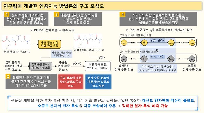 연구팀이 개발한 AI 방법론 구조 모식도