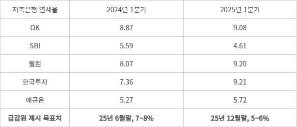 주요 저축은행 연체대출비율 현황 - (자료=각사 공시)(단위=%)