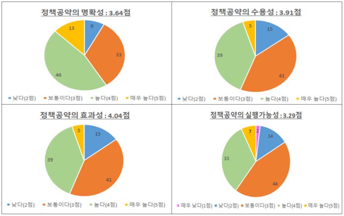 새정부 주요 과학·산업기술 정책공약에 대한 평가(5점 척도)
