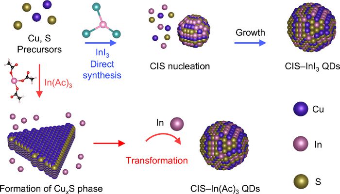황화구리인듐 양자점의 생성 메커니즘 개략도