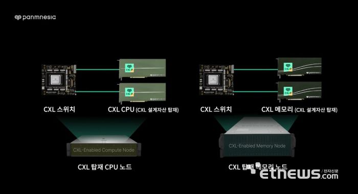 파네시아 출품작에 포함된 CXL 스위치와 CXL 설계자산.